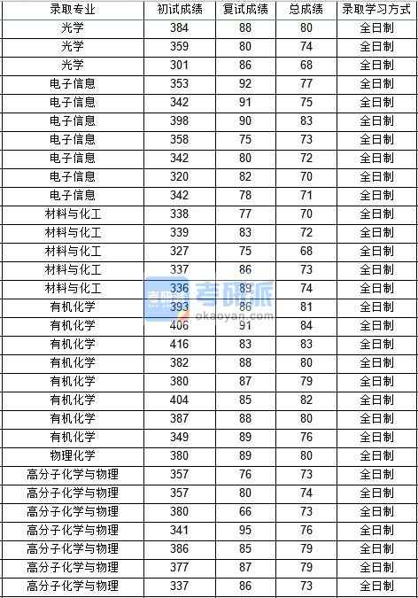 西北工業(yè)大學(xué)光學(xué)(物理科學(xué)與技術(shù)學(xué)院)2020年研究生錄取分?jǐn)?shù)線