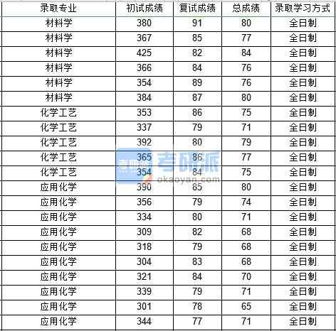 西北工業大學化學工藝2020年研究生錄取分數線