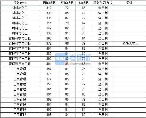 
西北工業(yè)大學管理科學與工程2020年研究生錄取分數(shù)線
![西北工業(yè)大學管理科學與工程2020年研究生錄取分數(shù)線