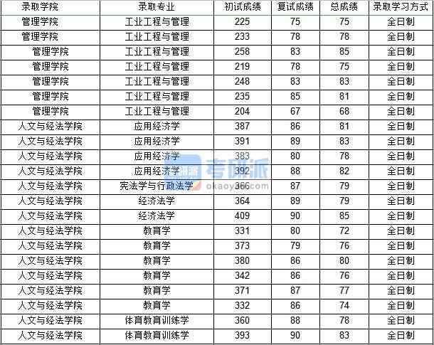 西北工業大學教育學(人文與經法學院)2020年研究生錄取分數線