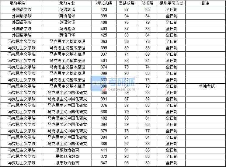 西北工業(yè)大學馬克思主義中國化研究2020年研究生錄取分數線