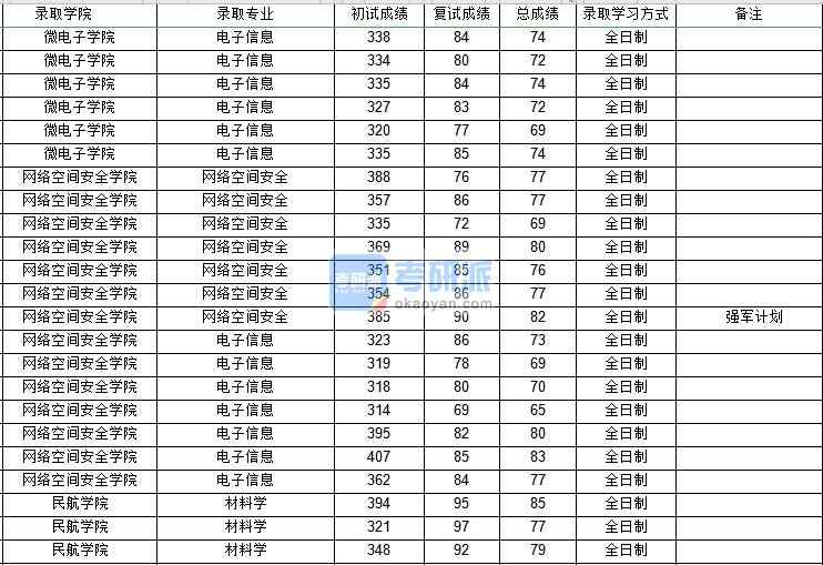 西北工業大學網絡空間安全2020年研究生錄取分數線
