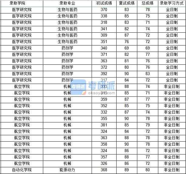 西北工業大學機械(航空學院)2020年研究生錄取分數線