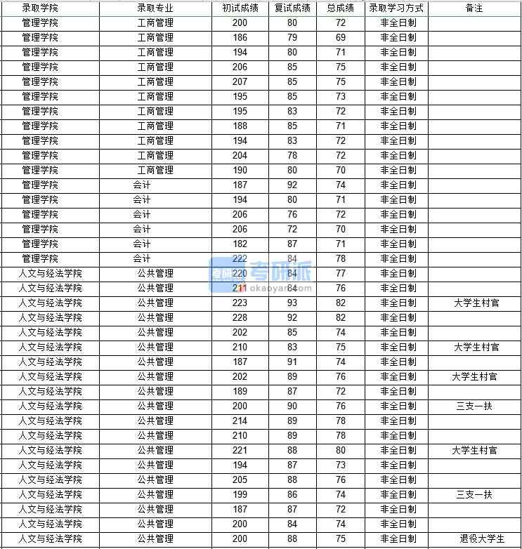 西北工業(yè)大學(xué)公共管理(非全)2020年研究生錄取分?jǐn)?shù)線
