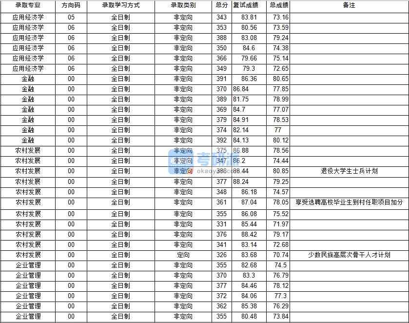 華中師范大學企業管理2020年研究生錄取分數線