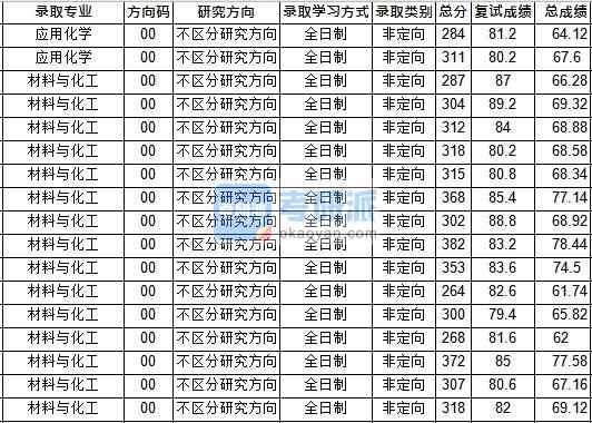 華中師范大學應用化學2020年研究生錄取分數(shù)線