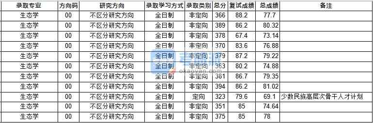 華中師范大學生態學2020年研究生錄取分數線