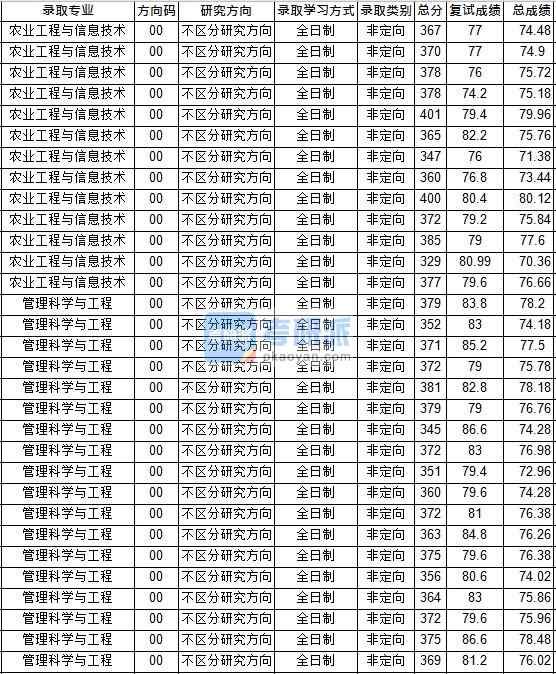 華中師范大學管理科學與工程2020年研究生錄取分數線