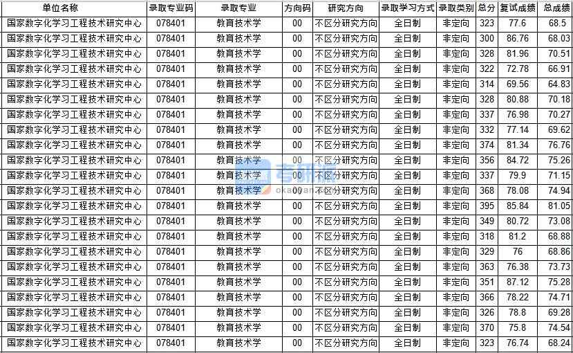 華中師范大學教育技術學(國技研)2020年研究生錄取分數線