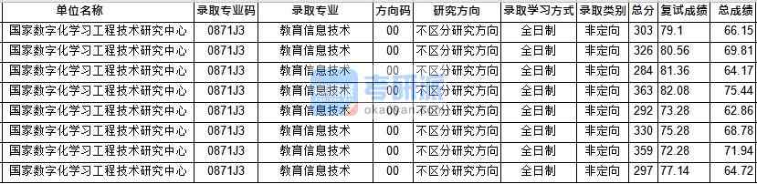 華中師范大學教育信息技術(國技研)2020年研究生錄取分數線