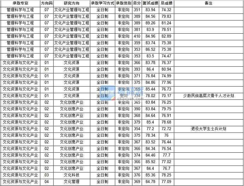 華中師范大學管理科學與工程2020年研究生錄取分數線
