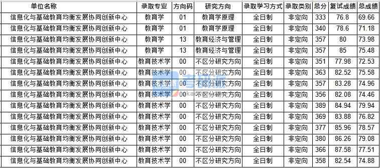 華中師范大學教育技術學(創新中心)2020年研究生錄取分數線