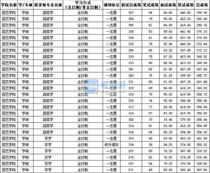 西北農(nóng)林科技大學(xué)茶學(xué)(學(xué)碩)2020年研究生錄取分?jǐn)?shù)線