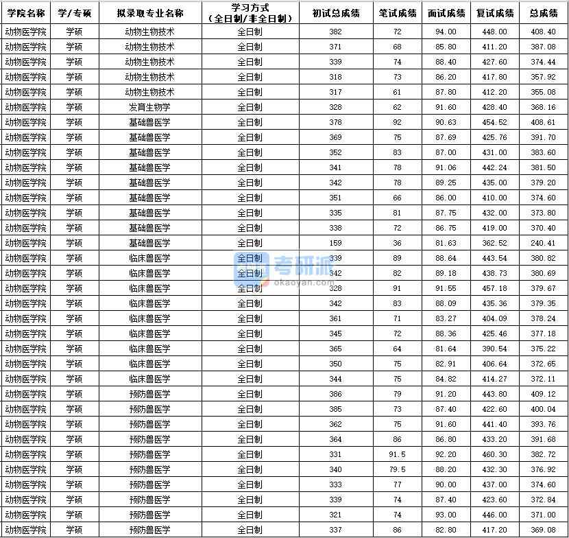 西北農林科技大學發育生物學(法碩)2020年研究生錄取分數線