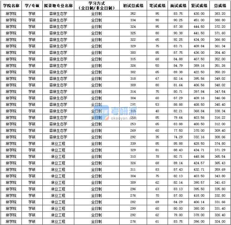 西北農林科技大學森林生態學(學碩)2020年研究生錄取分數線