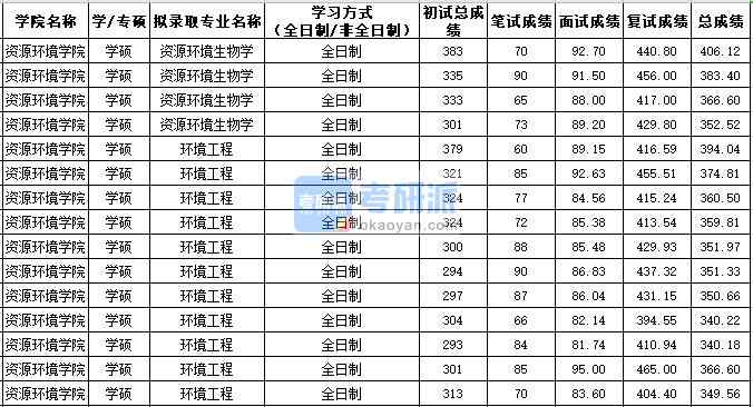 西北農林科技大學環境工程(學碩)2020年研究生錄取分數線