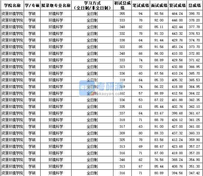 西北農林科技大學環(huán)境科學(學碩)2020年研究生錄取分數線