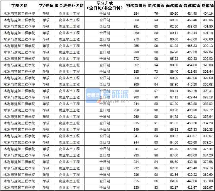 西北農林科技大學農業水土工程(學碩)2020年研究生錄取分數線