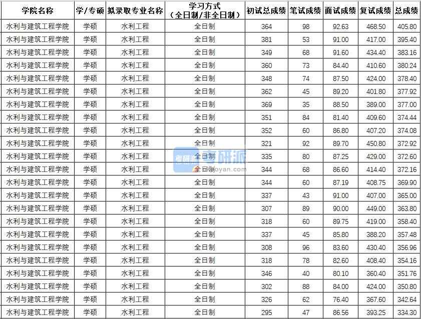 西北農林科技大學水利工程(學碩)2020年研究生錄取分數線