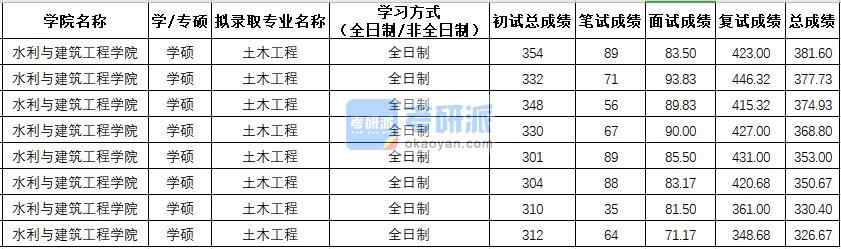 西北農林科技大學土木工程(學碩)2020年研究生錄取分數線