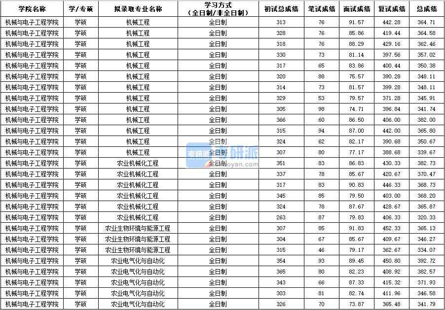 西北農林科技大學農業(yè)電氣化與自動化(學碩)2020年研究生錄取分數(shù)線
