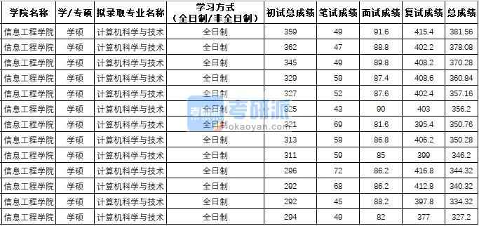 西北農(nóng)林科技大學計算機科學與技術(學碩)2020年研究生錄取分數(shù)線