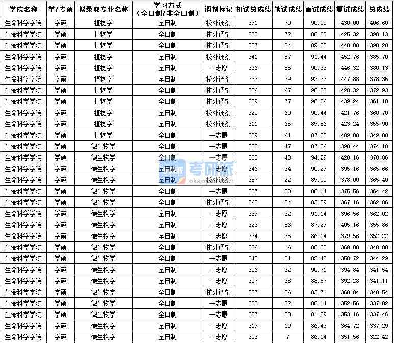 西北農(nóng)林科技大學(xué)植物學(xué)(學(xué)碩)2020年研究生錄取分?jǐn)?shù)線