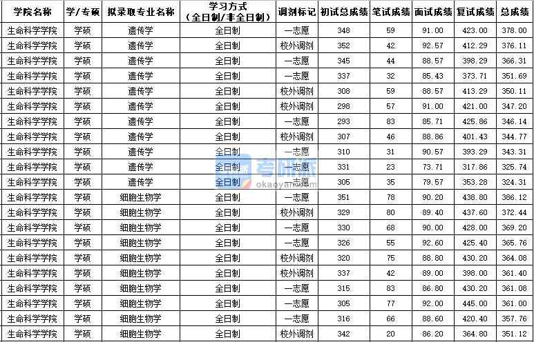 西北農(nóng)林科技大學遺傳學(學碩)2020年研究生錄取分數(shù)線