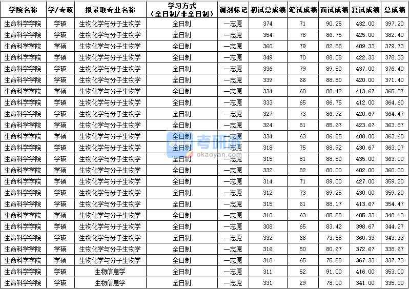 西北農(nóng)林科技大學(xué)生物化學(xué)與分子生物學(xué)(學(xué)碩)2020年研究生錄取分?jǐn)?shù)線