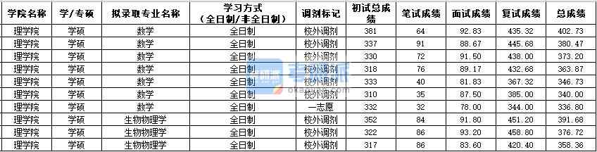 西北農林科技大學生物物理學2020年研究生錄取分數線