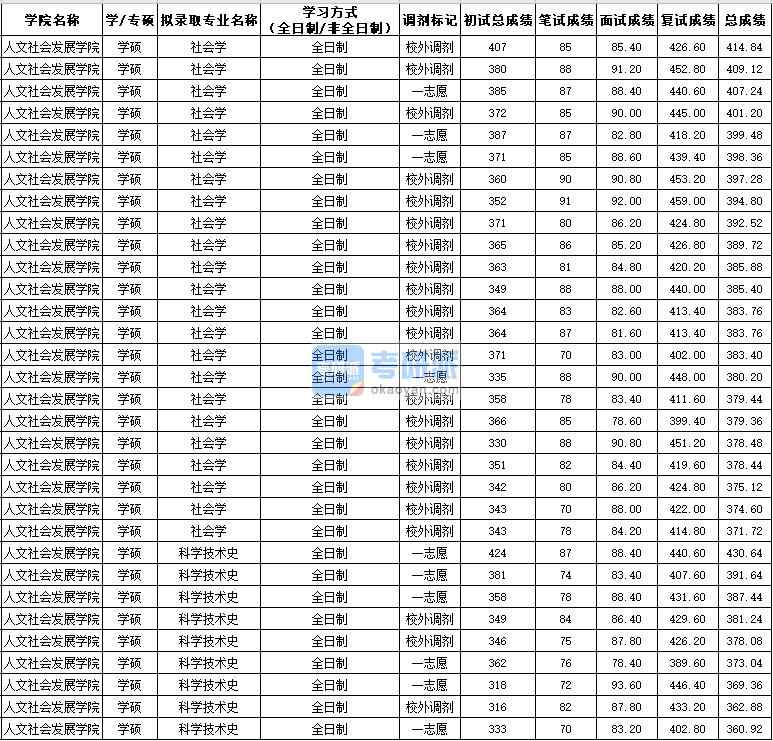 西北農林科技大學科學技術史(學碩)2020年研究生錄取分數線