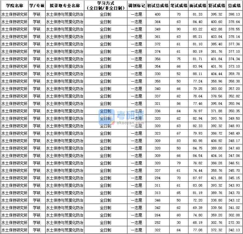 西北農林科技大學水土保持與荒漠化防治(學碩)2020年研究生錄取分數線