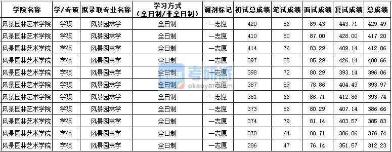 西北農林科技大學風景園林學(學碩)2020年研究生錄取分數線
