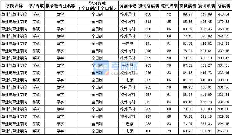 西北農林科技大學草學(學碩)2020年研究生錄取分數線