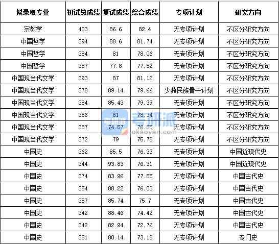 浙江大學宗教學2020年研究生錄取分數線