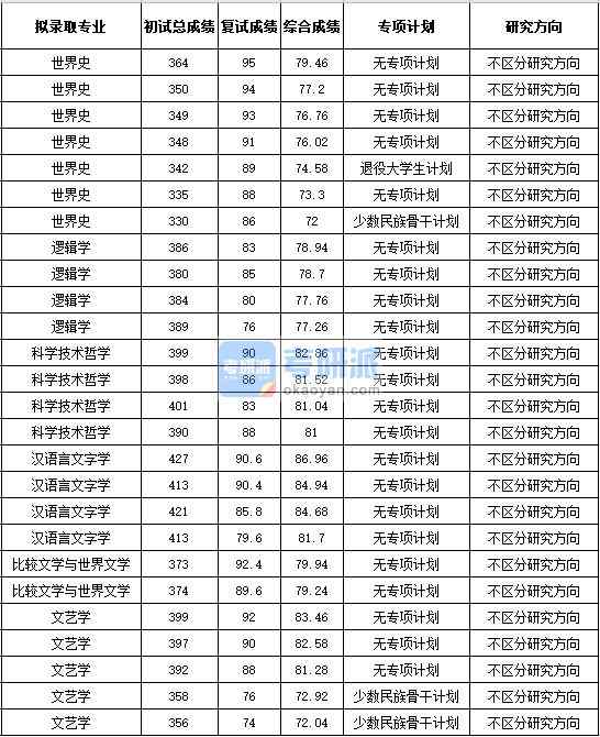 浙江大學漢語言文字學2020年研究生錄取分數線