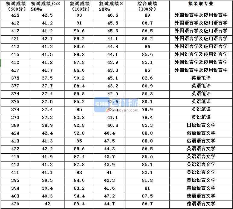 浙江大學德語語言文學2020年研究生錄取分數線