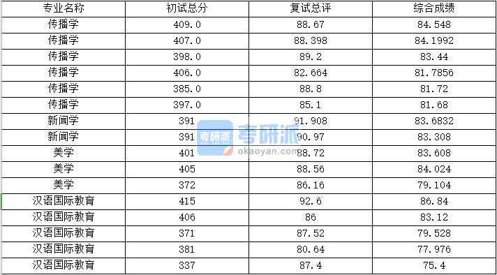 浙江大學新聞學2020年研究生錄取分數線