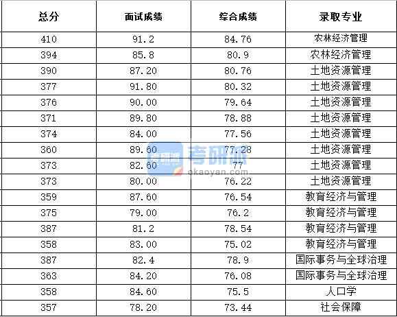 浙江大學社會保障2020年研究生錄取分數線