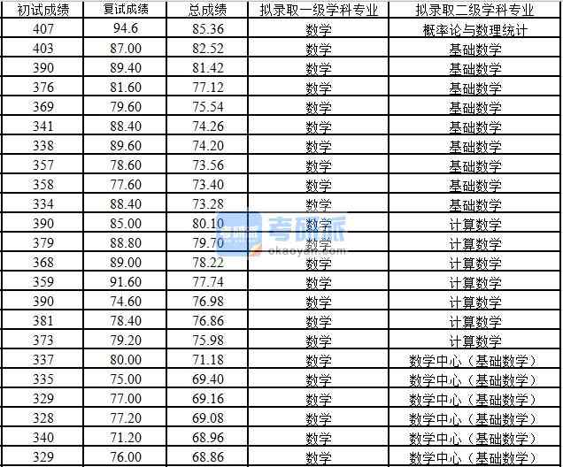 浙江大學(xué)數(shù)學(xué)中心(基礎(chǔ)數(shù)學(xué))2020年研究生錄取分?jǐn)?shù)線