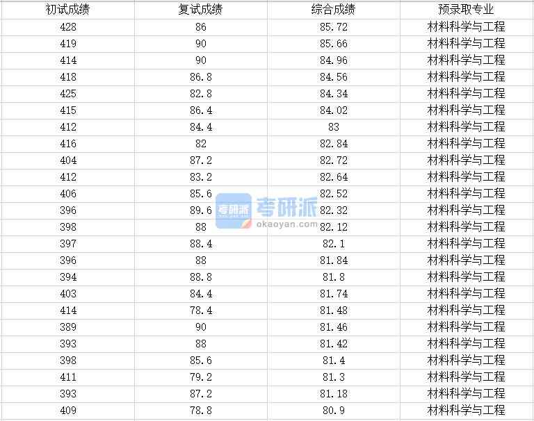 浙江大學(xué)材料科學(xué)與工程2020年研究生錄取分數(shù)線