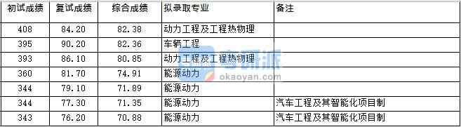 浙江大學動力工程及工程熱物理(車輛所)2020年研究生錄取分數線