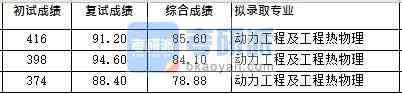 浙江大學動力工程及工程熱物理(熱動所)2020年研究生錄取分數線