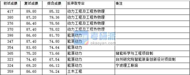 浙江大學動力工程及工程熱物理(低溫所)2020年研究生錄取分數線