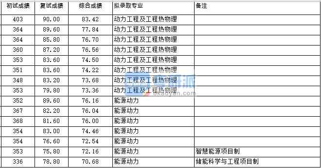 浙江大學動力工程及工程熱物理(化機所)2020年研究生錄取分數線
