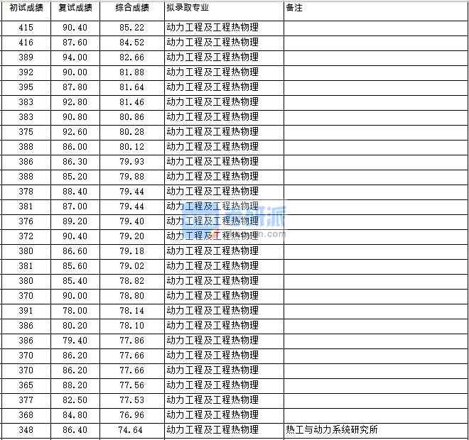 浙江大學動力工程及工程熱物理(熱能所)2020年研究生錄取分數線