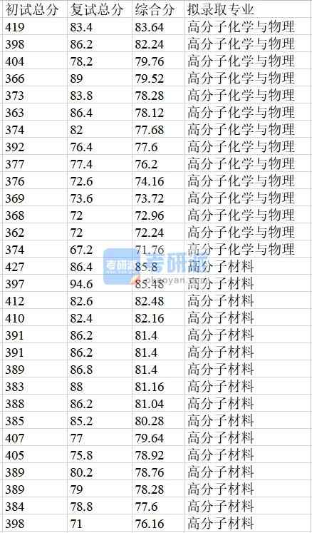 浙江大學高分子材料2020年研究生錄取分數線