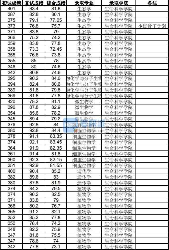 浙江大學生態學2020年研究生錄取分數線
