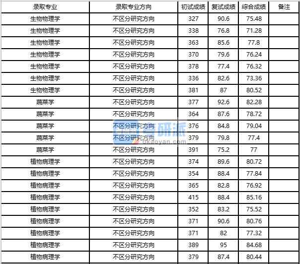 浙江大學生物物理學2020年研究生錄取分數線