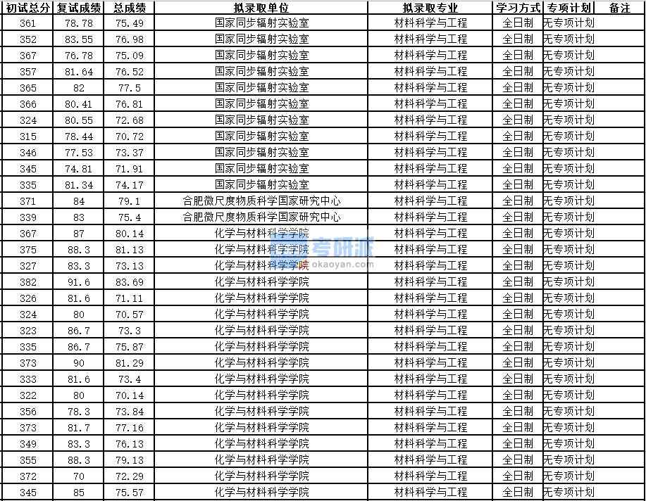中國科學技術大學材料科學與工程2020年研究生錄取分數線